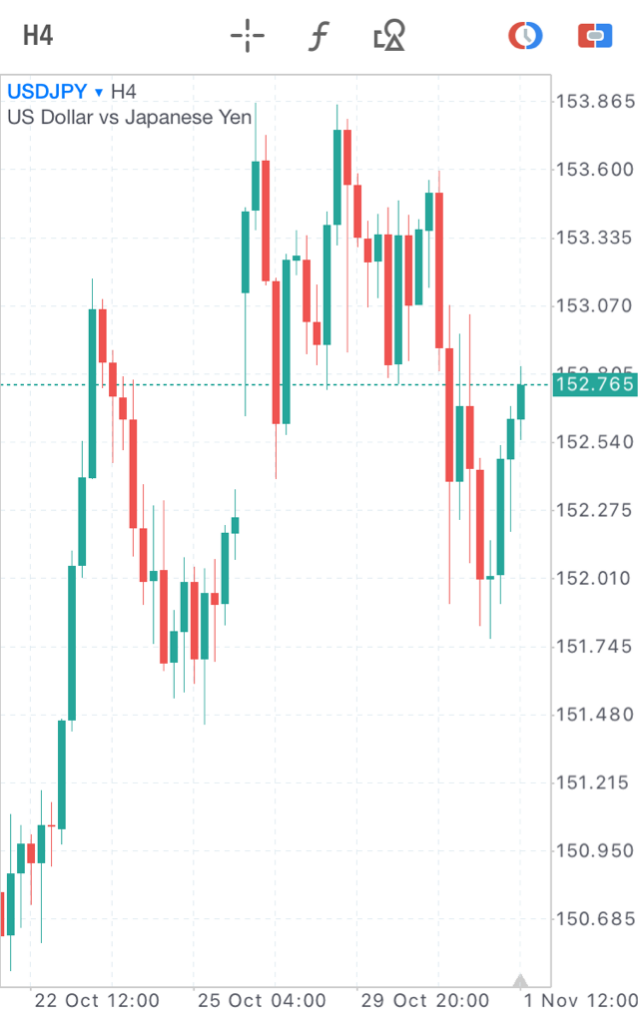 11月1日ドル円チャート