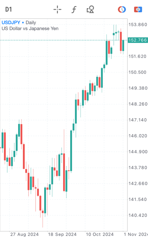 11月1日ドル円チャート