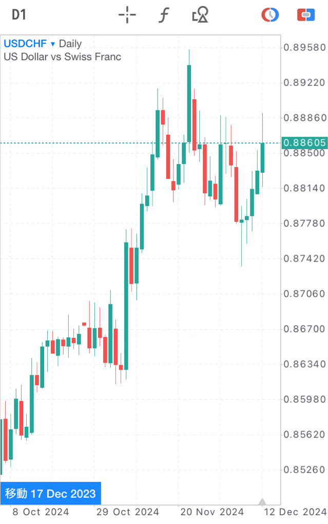 2024年12月12日ドルスイスフランチャート