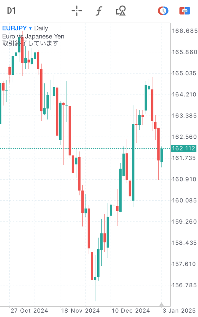 1月5日ユーロ円チャート