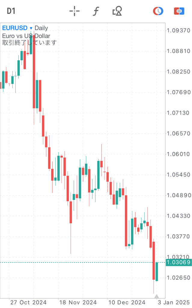 1月5日ユーロドルチャート