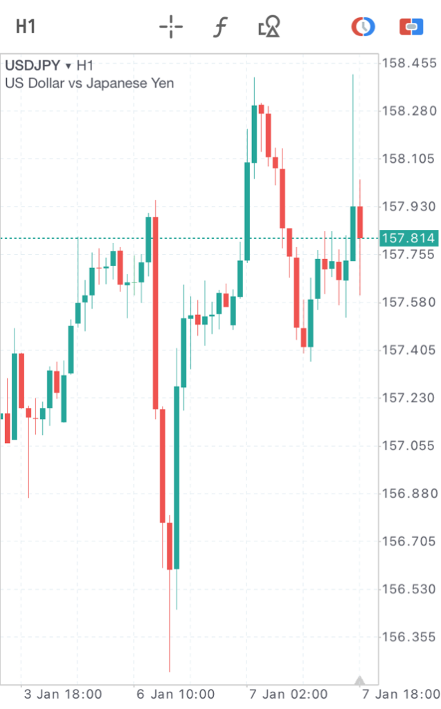 1月8日ドル円チャート