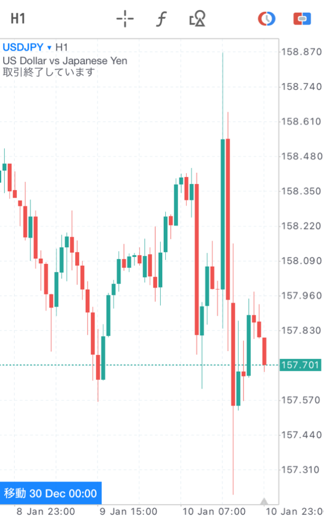 1月10日ドル円チャート